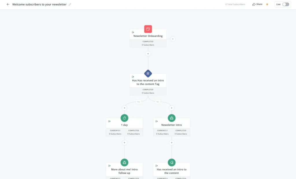 visual automation builder in convertkit